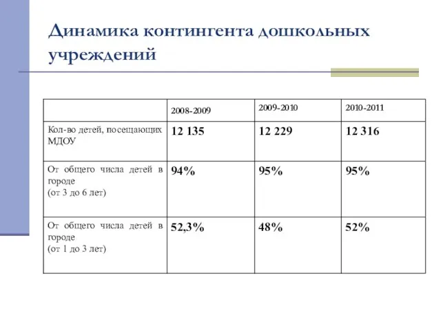 Динамика контингента дошкольных учреждений