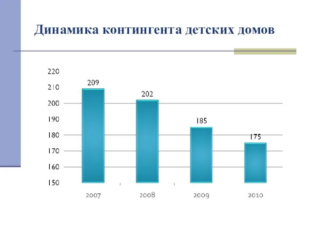 Динамика контингента детских домов