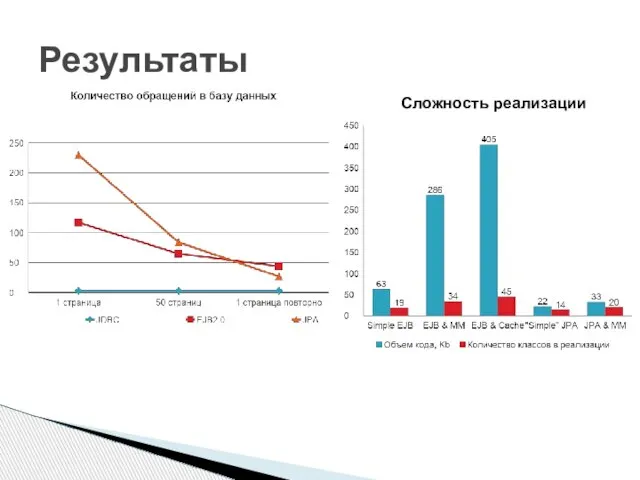 Результаты Сложность реализации