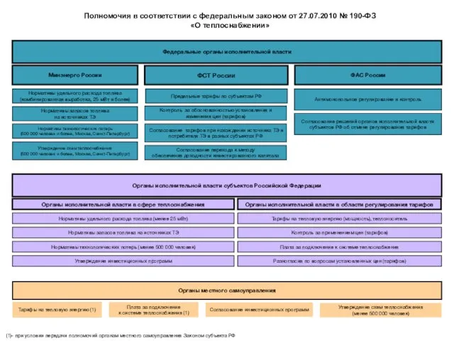 Федеральные органы исполнительной власти Минэнерго России ФСТ России ФАС России Утверждение схем