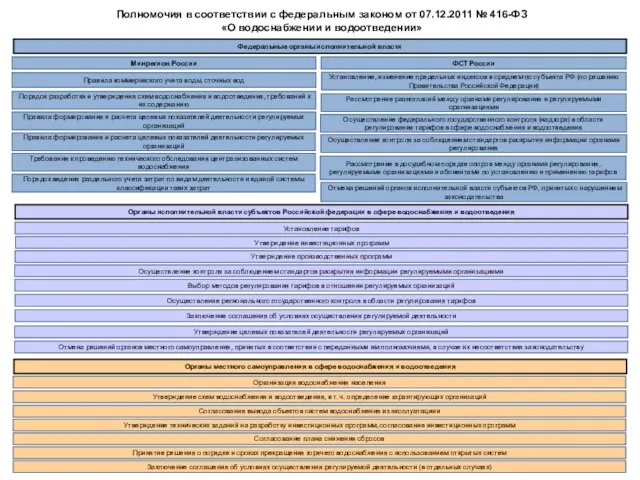 Федеральные органы исполнительной власти Полномочия в соответствии с федеральным законом от 07.12.2011