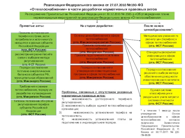 Реализация Федерального закона от 27.07.2010 №190-ФЗ «О теплоснабжении» в части разработки нормативных