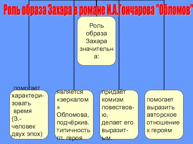 Роль образа Захара в романе И.А.Гончарова "Обломов"