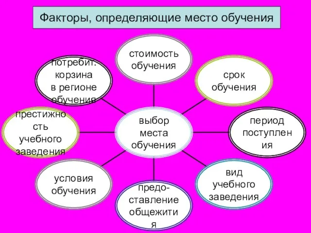 Факторы, определяющие место обучения