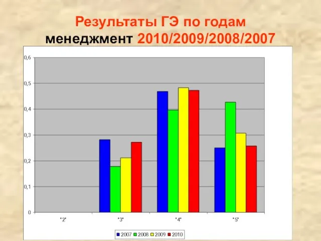 Результаты ГЭ по годам менеджмент 2010/2009/2008/2007