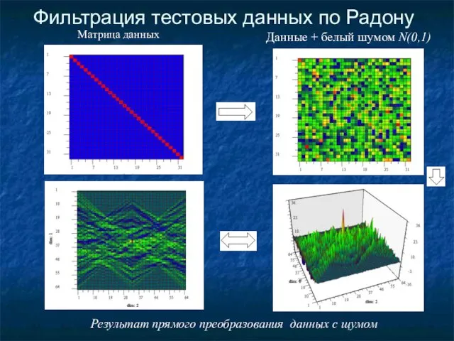 Фильтрация тестовых данных по Радону Матрица данных Данные + белый шумом N(0,1)