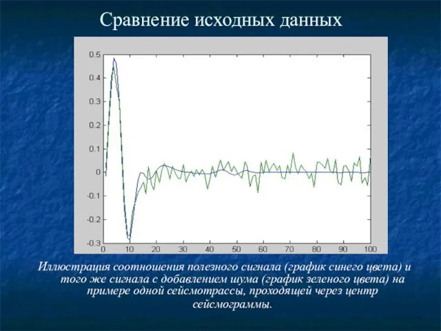 Сравнение исходных данных Иллюстрация соотношения полезного сигнала (график синего цвета) и того