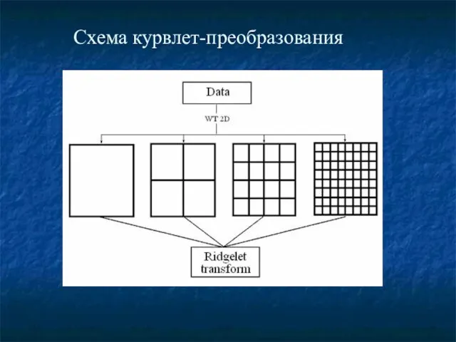 Схема курвлет-преобразования