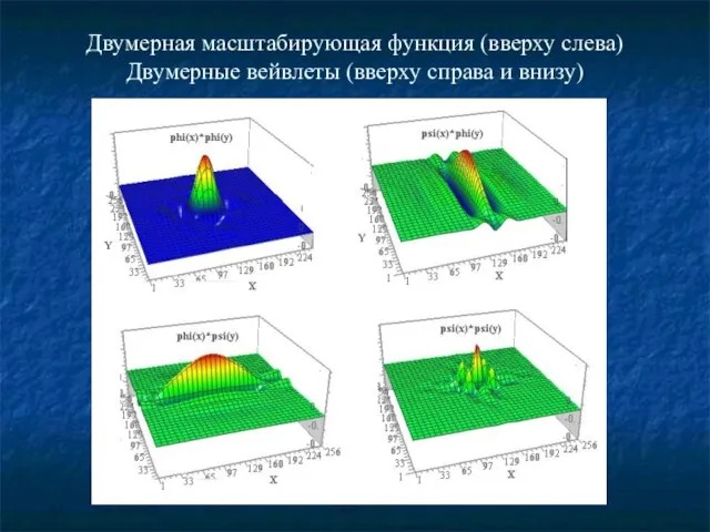 Двумерная масштабирующая функция (вверху слева) Двумерные вейвлеты (вверху справа и внизу)