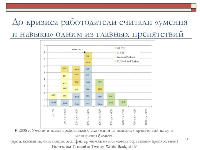 До кризиса работодатели считали «умения и навыки» одним из главных препятствий К