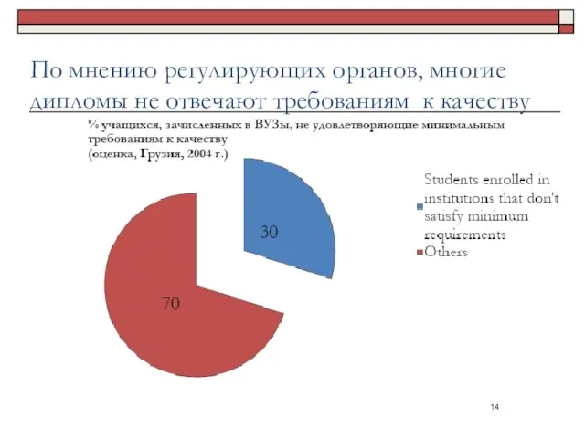 По мнению регулирующих органов, многие дипломы не отвечают требованиям к качеству