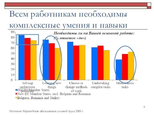 Всем работникам необходимы комплексные умения и навыки Источник: Европейское обследование условий труда 2005 г.