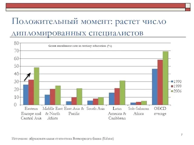 Положительный момент: растет число дипломированных специалистов Источник: образовательная статистика Всемирного банка (Edstat)