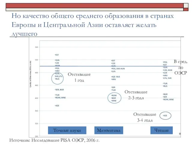 Но качество общего среднего образования в странах Европы и Центральной Азии оставляет