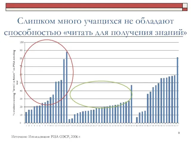 Слишком много учащихся не обладают способностью «читать для получения знаний» Источник: Исследование PISA ОЭСР, 2006 г.