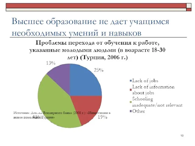 Высшее образование не дает учащимся необходимых умений и навыков