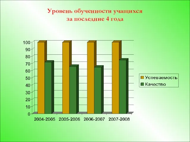 Уровень обученности учащихся за последние 4 года