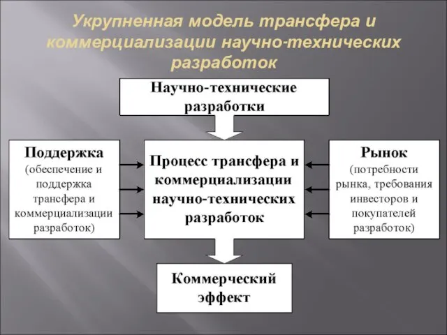 Укрупненная модель трансфера и коммерциализации научно-технических разработок