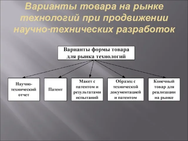 Варианты товара на рынке технологий при продвижении научно-технических разработок