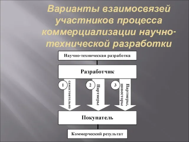 Варианты взаимосвязей участников процесса коммерциализации научно-технической разработки