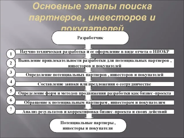 Основные этапы поиска партнеров, инвесторов и покупателей