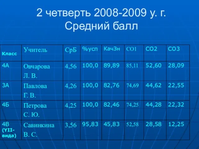 2 четверть 2008-2009 у. г. Средний балл