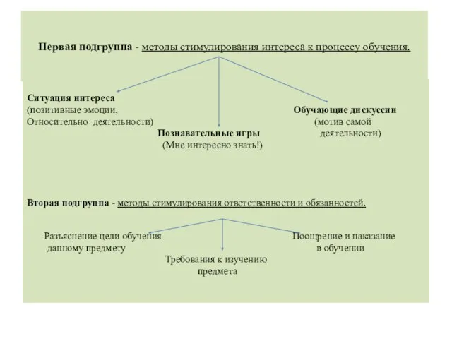 Первая подгруппа - методы стимулирования интереса к процессу обучения. Ситуация интереса (позитивные