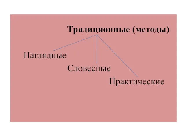 Традиционные (методы) Наглядные Словесные Практические