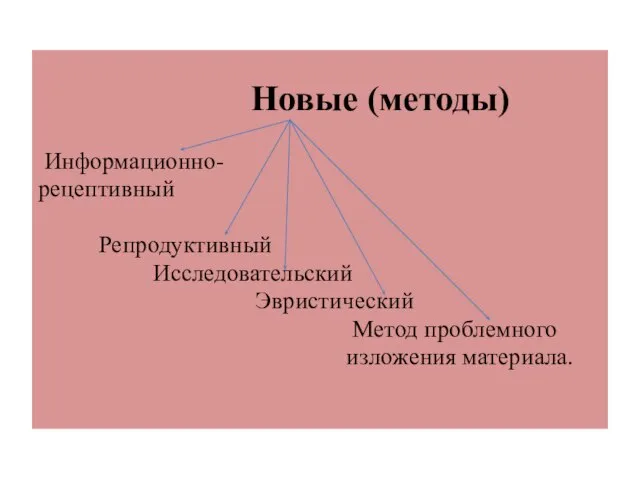 Новые (методы) Информационно- рецептивный Репродуктивный Исследовательский Эвристический Метод проблемного изложения материала.