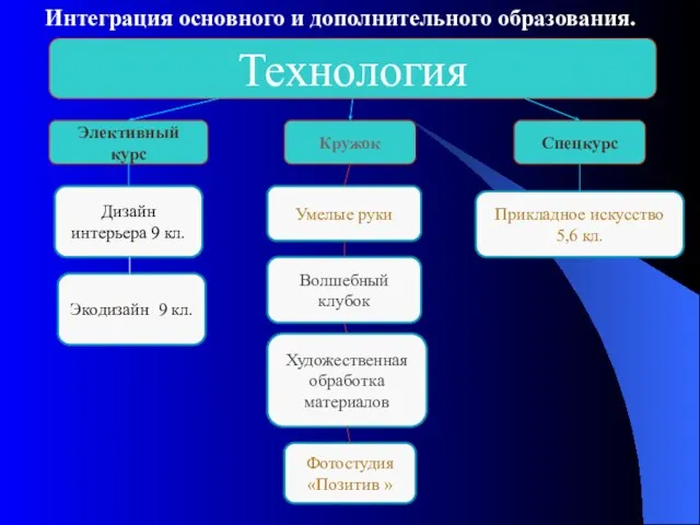 Интеграция основного и дополнительного образования. Технология Спецкурс Элективный курс Прикладное искусство 5,6