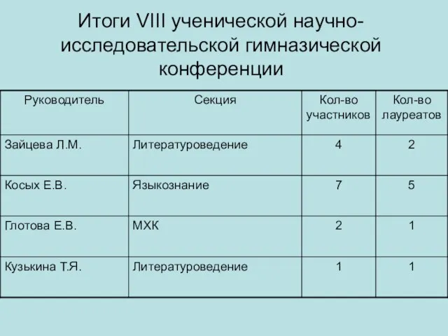 Итоги VIII ученической научно-исследовательской гимназической конференции