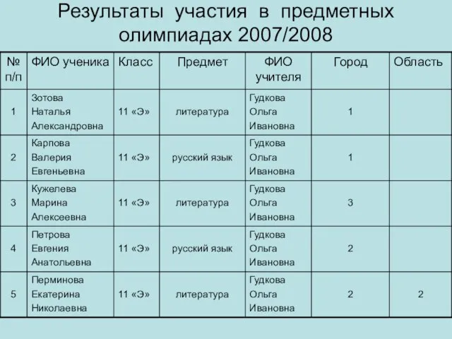 Результаты участия в предметных олимпиадах 2007/2008