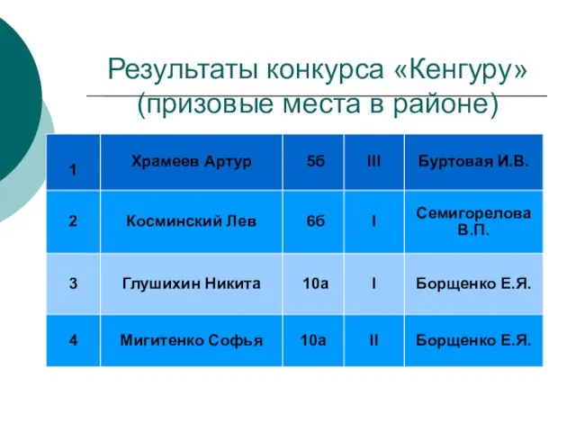 Результаты конкурса «Кенгуру» (призовые места в районе) Призовые места в районе 1