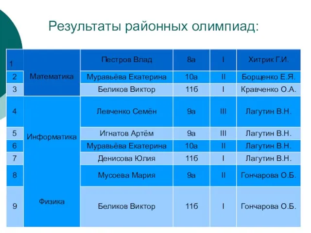 Результаты районных олимпиад: