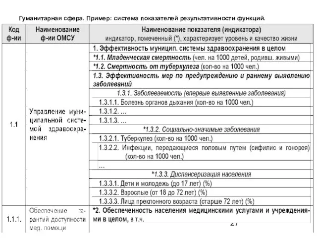 Гуманитарная сфера. Пример: система показателей результативности функций.