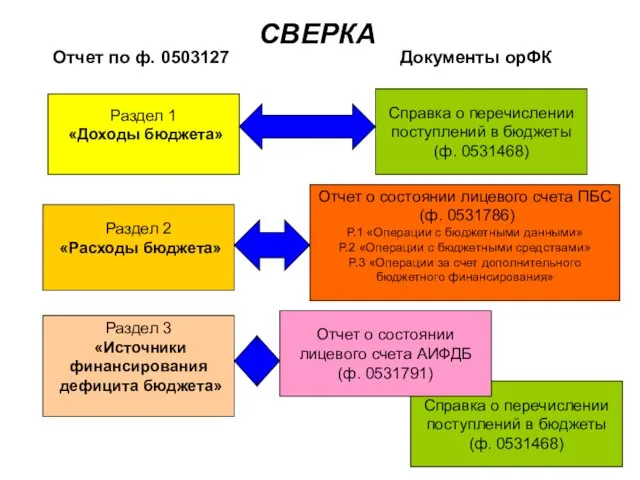 Отчет по ф. 0503127 Раздел 1 «Доходы бюджета» Раздел 2 «Расходы бюджета»