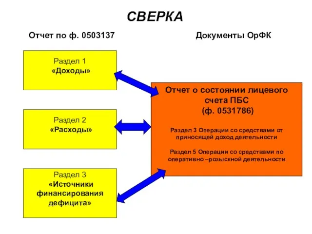 СВЕРКА Отчет по ф. 0503137 Документы ОрФК Раздел 1 «Доходы» Раздел 2