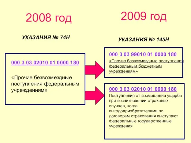 2008 год УКАЗАНИЯ № 74Н 000 3 03 02010 01 0000 180