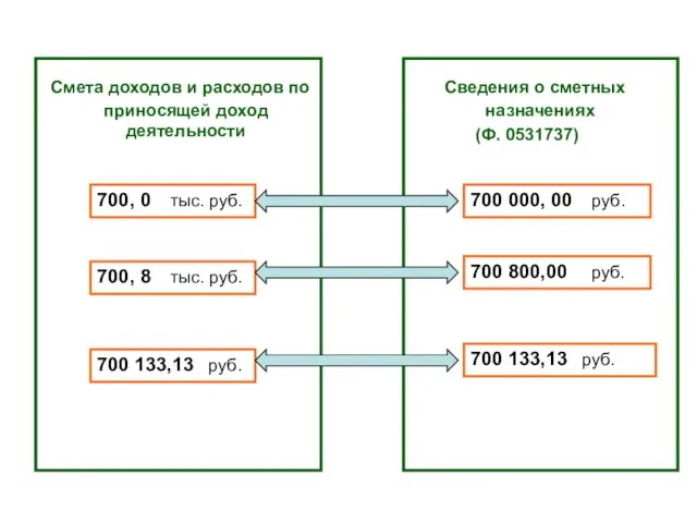 Смета доходов и расходов по приносящей доход деятельности Сведения о сметных назначениях