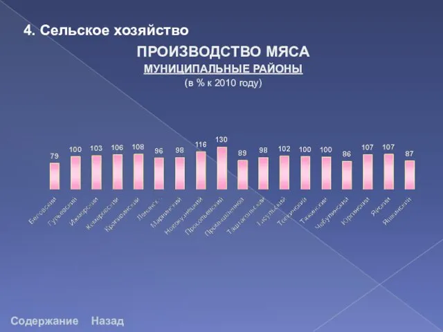 4. Сельское хозяйство ПРОИЗВОДСТВО МЯСА МУНИЦИПАЛЬНЫЕ РАЙОНЫ (в % к 2010 году) Содержание Назад