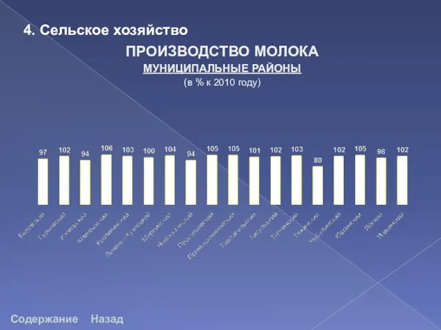 Содержание Назад ПРОИЗВОДСТВО МОЛОКА МУНИЦИПАЛЬНЫЕ РАЙОНЫ (в % к 2010 году) 4. Сельское хозяйство