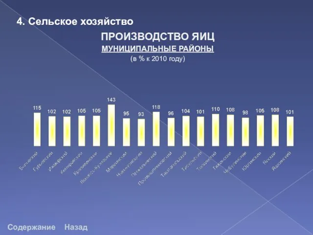 Содержание Назад ПРОИЗВОДСТВО ЯИЦ МУНИЦИПАЛЬНЫЕ РАЙОНЫ (в % к 2010 году) 4. Сельское хозяйство