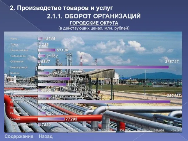 2. Производство товаров и услуг 2.1.1. ОБОРОТ ОРГАНИЗАЦИЙ ГОРОДСКИЕ ОКРУГА (в действующих