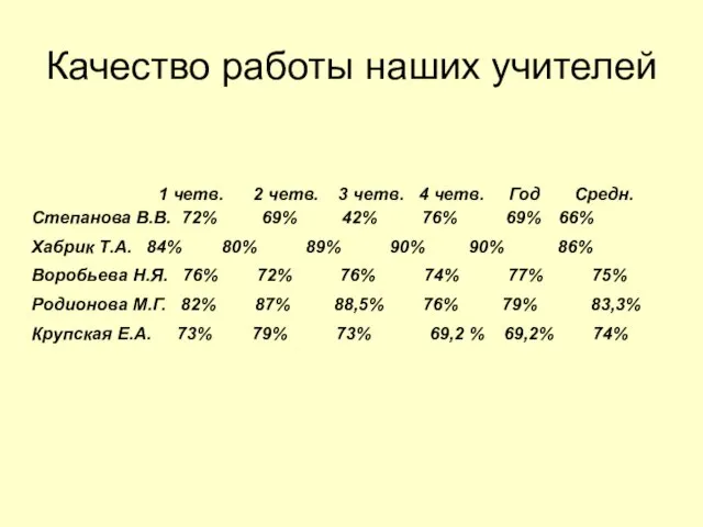 Качество работы наших учителей 1 четв. 2 четв. 3 четв. 4 четв.