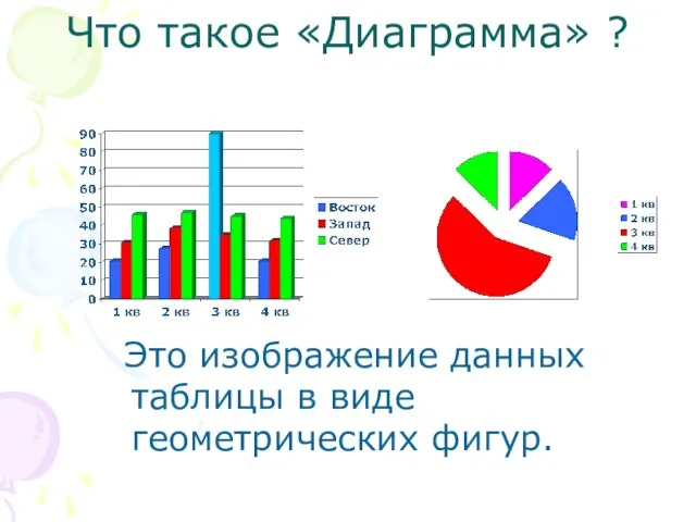 Что такое «Диаграмма» ? Это изображение данных таблицы в виде геометрических фигур.