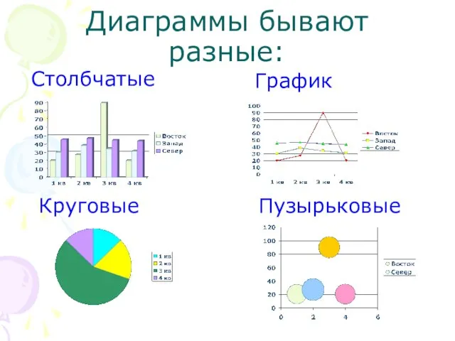 Диаграммы бывают разные: Столбчатые Круговые Пузырьковые График