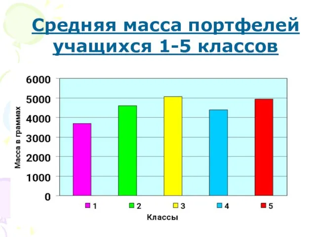 Средняя масса портфелей учащихся 1-5 классов