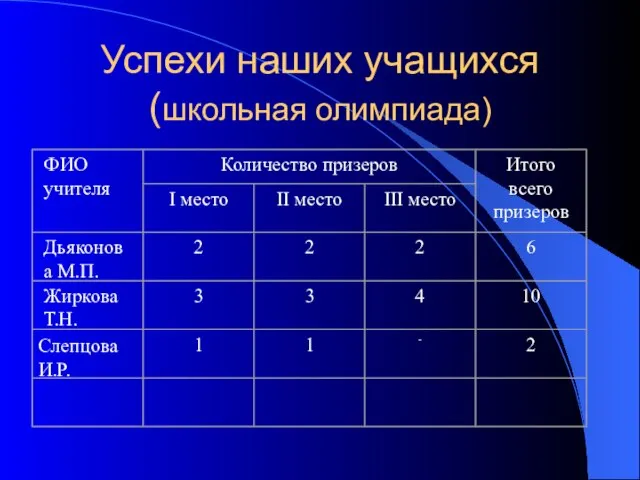 Успехи наших учащихся (школьная олимпиада) Слепцова И.Р.