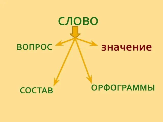 СЛОВО ВОПРОС СОСТАВ значение ОРФОГРАММЫ