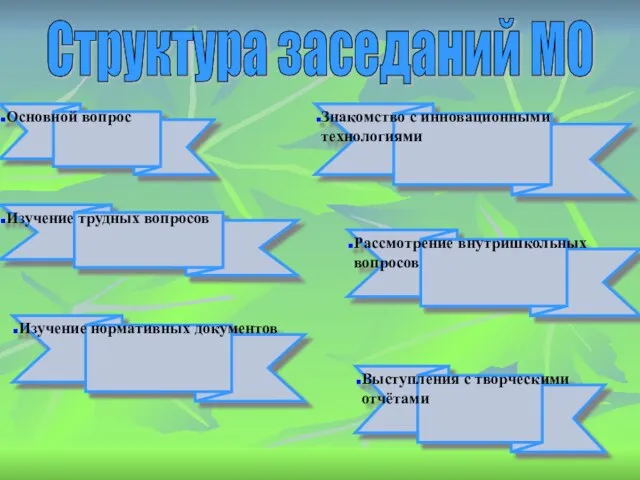 Основной вопрос Изучение трудных вопросов Знакомство с инновационными технологиями Рассмотрение внутришкольных вопросов